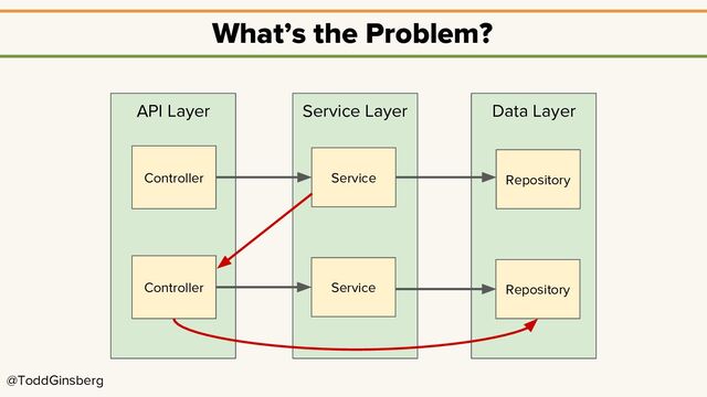 @ToddGinsberg
What’s the Problem?
API Layer Service Layer Data Layer
Controller Service
Controller Service
Repository
Repository

