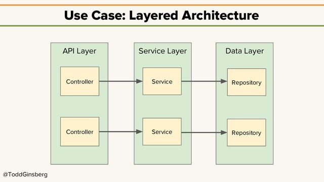 @ToddGinsberg
Use Case: Layered Architecture
API Layer Service Layer Data Layer
Controller Service
Controller Service
Repository
Repository
