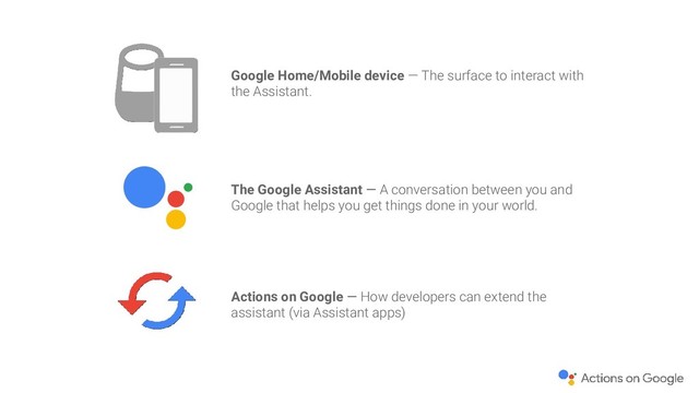 Google Home/Mobile device — The surface to interact with
the Assistant.
The Google Assistant — A conversation between you and
Google that helps you get things done in your world.
Actions on Google — How developers can extend the
assistant (via Assistant apps)
