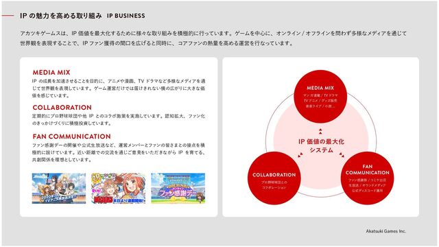 Akatsuki Games Inc. | 16
,3 ͹ຳྙΝ߶ΌΖखΕૌΊIP BUSINESS
ΠΩςΫΰʖϞηͺɼ,3 Ճ஍Ν࠹୉ԿͤΖͪΌͶ༹ʓ͵खΕૌΊΝ੷ۅదͶߨͮͱ͏ΉͤɽΰʖϞΝ஦ৼͶɼΨϱϧ΢ϱ Ψϓϧ΢ϱΝ໲Κͥଡ༹͵ϟυΡΠΝ௪ͣͱ
੊ֆ؏ΝනݳͤΖ͞ͳͲɼ,3 ϓΟϱ֭ಚ͹ؔ޳Ν߁͝Ζͳಋ࣎ͶɼαΠϓΟϱ͹೦ྖΝ߶ΌΖӣӨΝߨ͵ͮͱ͏Ήͤɽ
MEDIA MIX
,3 Ճ஍͹࠹୉Կ
εητϞ
ϜϱΪ࿊ࡎ79χϧϜ
79 Πωϟήρθ൤ജ
Խֺϧ΢ϔঘઈ
COLLABORATION
ϕϫ໼ځځ஄ͳ͹
αϧϚϪʖεϥϱ
FAN
COMMUNICATION
ϓΟϱ״ःࡉαϝίड़వ
ਫ਼๎ૻΨΤϱχϟυΡ
Π
ޮࣞυΡ
ηαʖχӣ༽
,3 ͹੔ௗΝՅଐͦ͠Ζ͞ͳΝ໪దͶɼΠωϟΏຯժɼ79 χϧϜ͵ʹଡ༹͵ϟυΡΠΝ௪
ͣͱ੊ֆ؏Νනݳ͢ͱ͏ΉͤɽΰʖϞӣӨͫ͜Ͳͺ಩͘͜Η͵͏ԥ͹߁͗ΕͶ୉͘͵Ճ
஍Ν״ͣͱ͏Ήͤɽ
MEDIA MIX
ఈغదͶϕϫ໼ځځ஄Ώଠ ,3 ͳ͹αϧϚࢬࡨΝࣰࢬ͢ͱ͏Ήͤɽ೟எ֨୉ɼϓΟϱԿ
͹͖ͮ͘͜Ͱ͚
ΕͶ੷ۅ౦ࣁ͢ͱ͏Ήͤɽ
COLLABORATION
ϓΟϱ״ःυʖ͹֋࠷Ώޮࣞਫ਼๎ૻ͵ʹɼӣӨϟϱώʖͳϓΟϱ͹և͠Ήͳ͹ં఼Ν੷
ۅదͶઅ͜ͱ͏Ήͤɽۛ͏ړ཯Ͳ͹ިླྀΝ௪ͣ͟қݡΝ͏ͪͫ͘͵͗Δ ,3 ΝүͱΖɼ
ڠ૓ؖܐΝཀྵ૟ͳ͢ͱ͏Ήͤɽ
FAN COMMUNICATION
