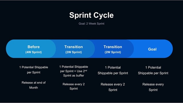 Sprint Cycle
Goal: 2 Week Sprint
1 Potential Shippable
per Sprint
Release at end of
Month
1 Potential Shippable
per Sprint + Use 2nd
Sprint as buffer
Release every 2
Sprint
1 Potential
Shippable per Sprint
Release every 2
Sprint
1 Potential
Shippable per Sprint
Release every
Sprint
Transition
(2W Sprint)
Transition
(2W Sprint)
Goal
Before
(4W Sprint)
