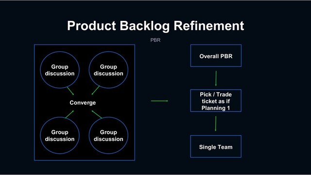 Product Backlog Refinement
PBR
Group
discussion
Group
discussion
Group
discussion
Group
discussion
Converge
Overall PBR
Single Team
Pick / Trade
ticket as if
Planning 1

