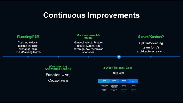 Continuous Improvements
2 Week Release Goal
(Community)
Knowledge sharing
Function-wise,
Cross-team
More responsible
teams
Gradual rollout, Feature
toggle, Automation
coverage, QA regression
shortened
Planning/PBR
Task breakdown,
Estimation, ticket
exchange, align
PBR/Planning teams
Scrum/Kanban?
Split into leading
team for V2
architecture revamp

