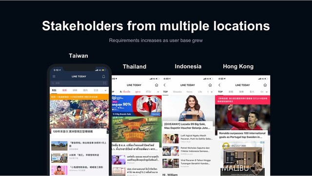 Stakeholders from multiple locations
Requirements increases as user base grew
Taiwan
Thailand Indonesia Hong Kong
