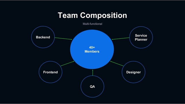 Team Composition
Multi-functional
40+
Members
Backend
Frontend
Service
Planner
Designer
QA
