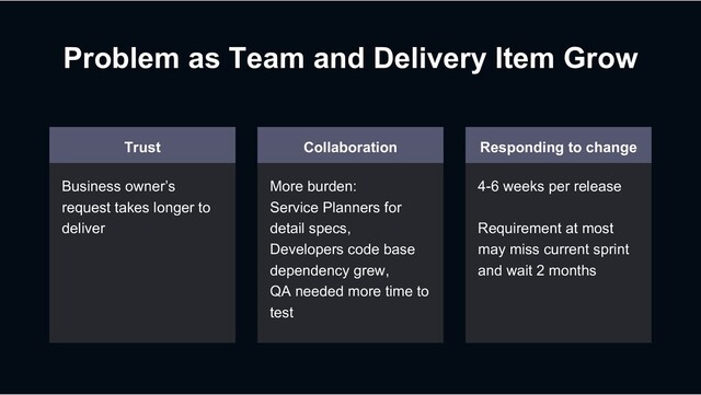 Problem as Team and Delivery Item Grow
Trust
Business owner’s
request takes longer to
deliver
Collaboration
More burden:
Service Planners for
detail specs,
Developers code base
dependency grew,
QA needed more time to
test
Responding to change
4-6 weeks per release
Requirement at most
may miss current sprint
and wait 2 months
