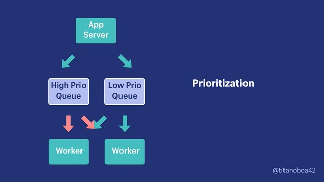 @titanoboa42
Prioritization
App
Server
Worker Worker
High Prio
Queue
Low Prio
Queue
