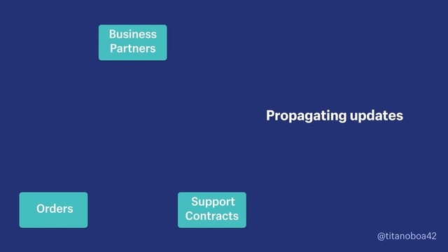 @titanoboa42
Propagating updates
Business
Partners
Support
Contracts
Orders
