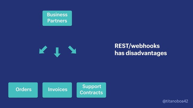 @titanoboa42
REST/webhooks 
has disadvantages
Business
Partners
Support
Contracts
Orders Invoices
