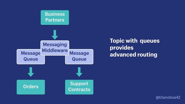 @titanoboa42
Topic with queues 
provides 
advanced routing
App
Server
Message
Queue
Business 
Partners
Support 
Contracts
Orders
Message
Queue
Messaging
Middleware
