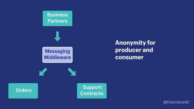 @titanoboa42
Messaging
Middleware
Anonymity for
producer and
consumer
Business
Partners
Support
Contracts
Orders
