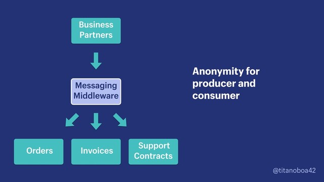 @titanoboa42
Messaging
Middleware
Anonymity for
producer and
consumer
Business
Partners
Invoices
Support
Contracts
Orders
