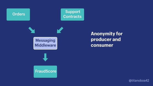 @titanoboa42
Messaging
Middleware
Anonymity for
producer and
consumer
FraudScore
Orders
Support
Contracts
