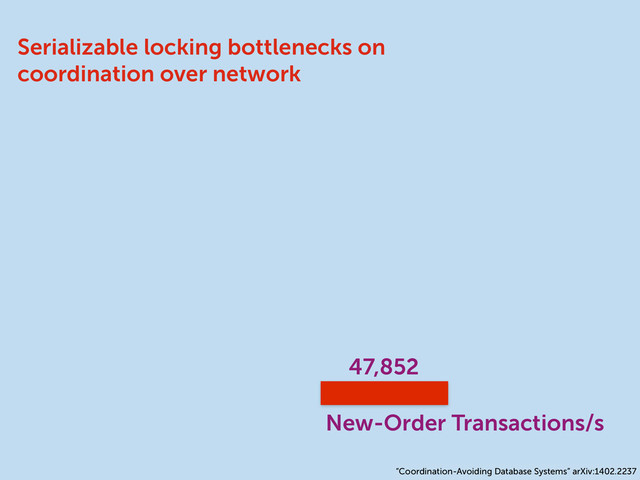 47,852
Serializable locking bottlenecks on
coordination over network
“Coordination-Avoiding Database Systems” arXiv:1402.2237
New-Order Transactions/s
