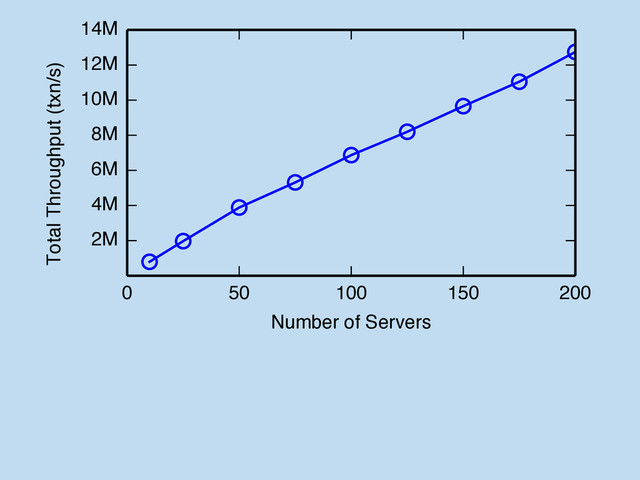 0 50 100 150 200
Number of Servers
2M
4M
6M
8M
10M
12M
14M
Total Throughput (txn/s)
