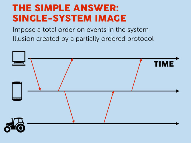 THE SIMPLE ANSWER:
SINGLE-SYSTEM IMAGE
Impose a total order on events in the system
TIME
Illusion created by a partially ordered protocol
