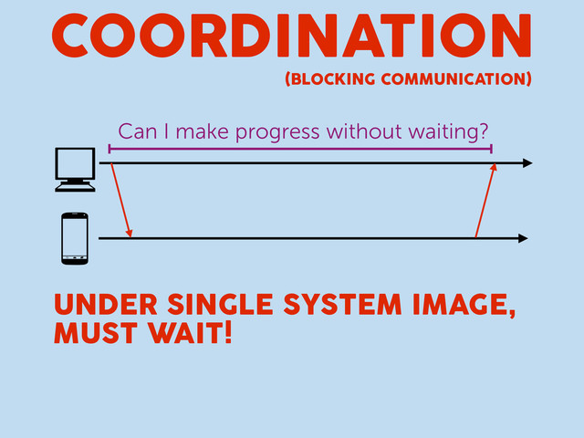 COORDINATION
(BLOCKING COMMUNICATION)
Can I make progress without waiting?
UNDER SINGLE SYSTEM IMAGE,
MUST WAIT!
