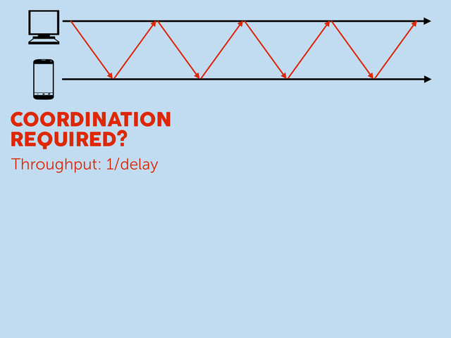 COORDINATION
REQUIRED?
Throughput: 1/delay

