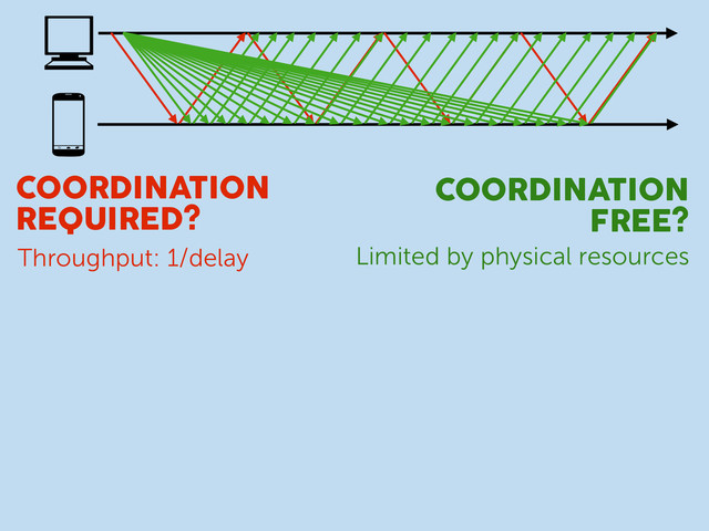 COORDINATION
REQUIRED?
COORDINATION
FREE?
Throughput: 1/delay Limited by physical resources

