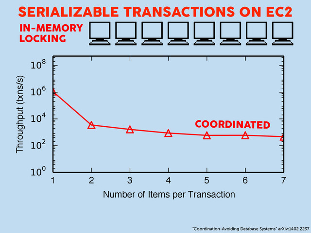 1 2 3 4 5 6 7
Number of Items per Transaction
Throughput (txns/s)
SERIALIZABLE TRANSACTIONS ON EC2
IN-MEMORY
LOCKING
COORDINATED
“Coordination-Avoiding Database Systems” arXiv:1402.2237
