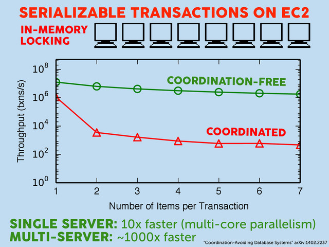SERIALIZABLE TRANSACTIONS ON EC2
IN-MEMORY
LOCKING
SINGLE SERVER: 10x faster (multi-core parallelism)
MULTI-SERVER: ~1000x faster
1 2 3 4 5 6 7
Number of Items per Transaction
Throughput (txns/s)
COORDINATED
COORDINATION-FREE
“Coordination-Avoiding Database Systems” arXiv:1402.2237
