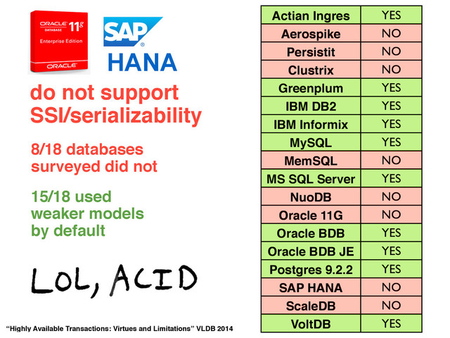 do not support!
SSI/serializability
HANA
Actian Ingres YES
Aerospike NO!
N
Persistit NO!
N
Clustrix NO!
N
Greenplum YES
IBM DB2 YES
IBM Informix YES
MySQL YES
MemSQL NO!
N
MS SQL Server YES
NuoDB NO!
N
Oracle 11G NO!
N
Oracle BDB YES
Oracle BDB JE YES
Postgres 9.2.2 YES
SAP HANA NO!
N
ScaleDB NO!
N
VoltDB YES
8/18 databases!
surveyed did not
15/18 used!
weaker models!
by default
“Highly Available Transactions: Virtues and Limitations” VLDB 2014
