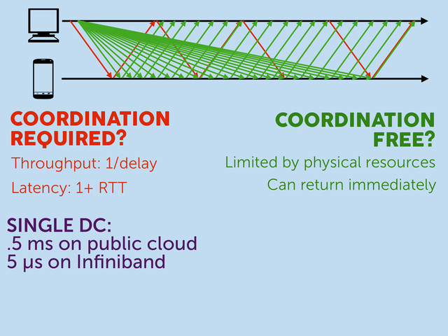 COORDINATION
REQUIRED?
COORDINATION
FREE?
Throughput: 1/delay Limited by physical resources
Latency: 1+ RTT Can return immediately
SINGLE DC:
.5 ms on public cloud
5 µs on Inﬁniband
