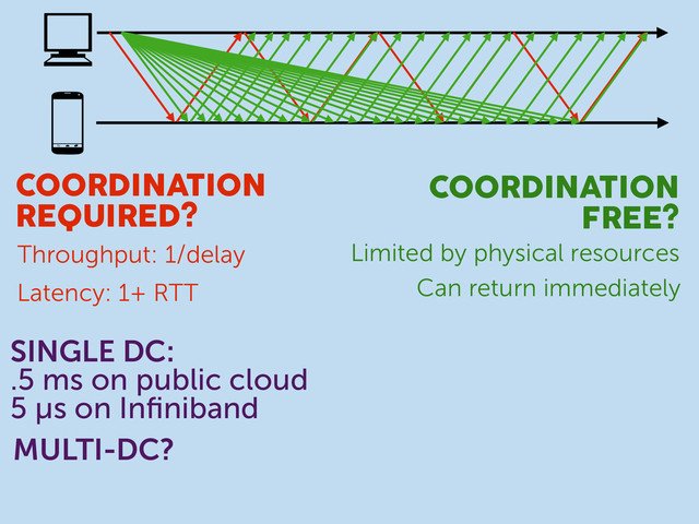 COORDINATION
REQUIRED?
COORDINATION
FREE?
Throughput: 1/delay Limited by physical resources
Latency: 1+ RTT Can return immediately
SINGLE DC:
.5 ms on public cloud
5 µs on Inﬁniband
MULTI-DC?

