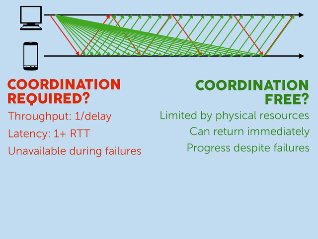 COORDINATION
REQUIRED?
COORDINATION
FREE?
Throughput: 1/delay Limited by physical resources
Latency: 1+ RTT Can return immediately
Unavailable during failures Progress despite failures
