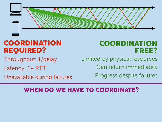 COORDINATION
REQUIRED?
COORDINATION
FREE?
Throughput: 1/delay Limited by physical resources
Latency: 1+ RTT Can return immediately
Unavailable during failures Progress despite failures
WHEN DO WE HAVE TO COORDINATE?
