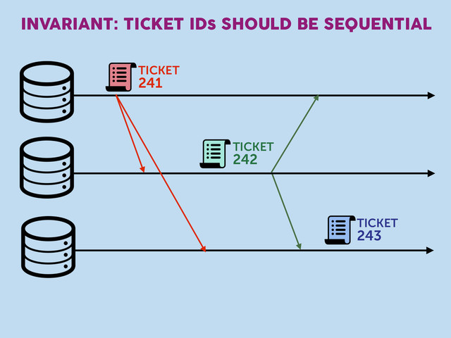 INVARIANT: TICKET IDs SHOULD BE SEQUENTIAL
TICKET
241
TICKET
242
TICKET
243
