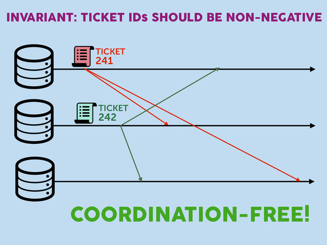 INVARIANT: TICKET IDs SHOULD BE NON-NEGATIVE
TICKET
241
TICKET
242
COORDINATION-FREE!
