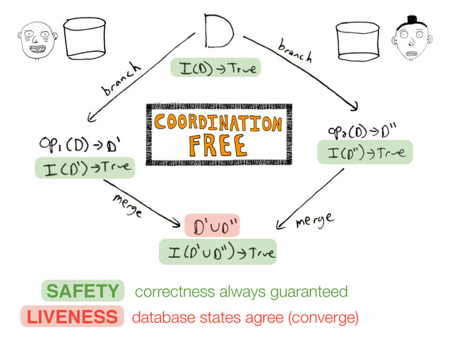 SAFETY correctness always guaranteed
LIVENESS database states agree (converge)
