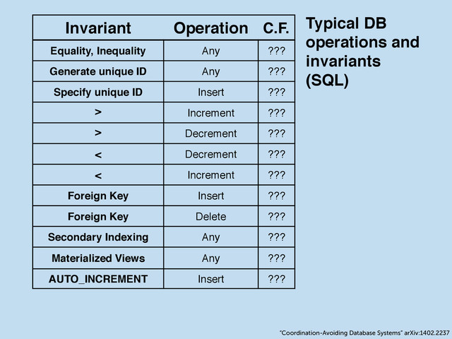 Invariant Operation C.F.
Equality, Inequality Any ???
Generate unique ID Any ???
Specify unique ID Insert ???
>! Increment ???
>! Decrement ???
< Decrement ???
< Increment ???
Foreign Key Insert ???
Foreign Key Delete ???
Secondary Indexing Any ???
Materialized Views Any ???
AUTO_INCREMENT Insert ???
Typical DB!
operations and !
invariants!
(SQL)
“Coordination-Avoiding Database Systems” arXiv:1402.2237
