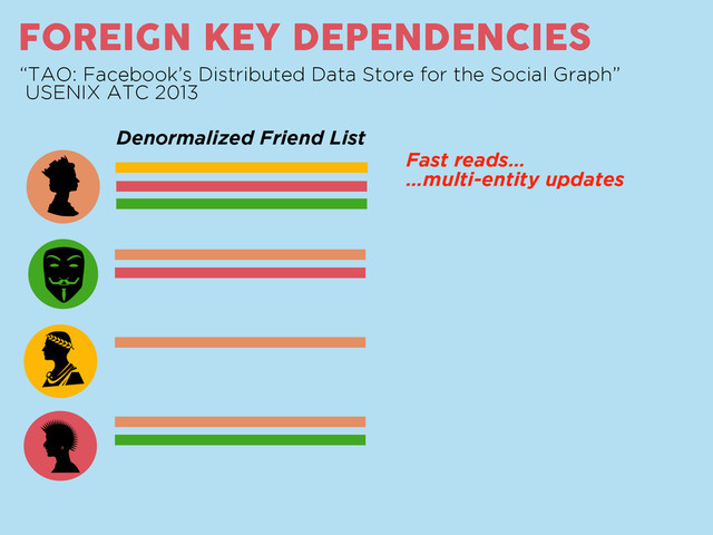 as
FOREIGN KEY DEPENDENCIES
“TAO: Facebook’s Distributed Data Store for the Social Graph”
USENIX ATC 2013
s
Denormalized Friend List
Fast reads…
…multi-entity updates
