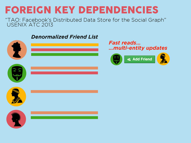 as
FOREIGN KEY DEPENDENCIES
“TAO: Facebook’s Distributed Data Store for the Social Graph”
USENIX ATC 2013
s
Denormalized Friend List
Fast reads…
…multi-entity updates
s
