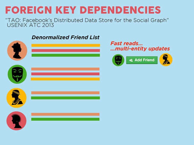 as
FOREIGN KEY DEPENDENCIES
“TAO: Facebook’s Distributed Data Store for the Social Graph”
USENIX ATC 2013
s
Denormalized Friend List
Fast reads…
…multi-entity updates
s
