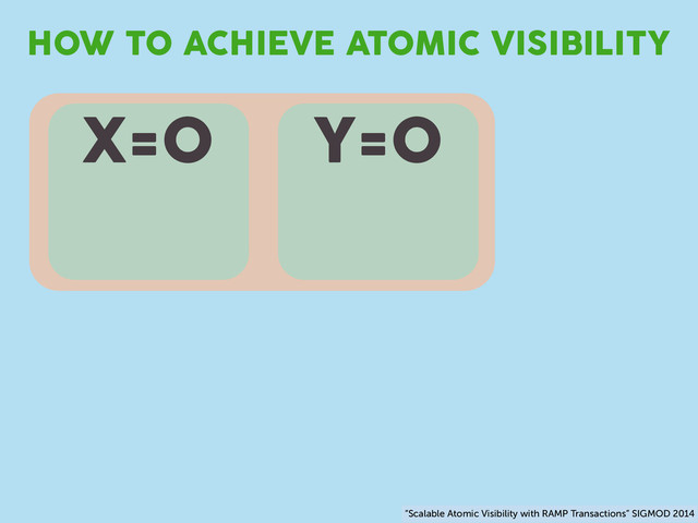 X=0 Y=0
HOW TO ACHIEVE ATOMIC VISIBILITY
“Scalable Atomic Visibility with RAMP Transactions” SIGMOD 2014
