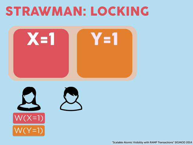 STRAWMAN: LOCKING
X=1 Y=1
W(X=1)
W(Y=1)
“Scalable Atomic Visibility with RAMP Transactions” SIGMOD 2014
