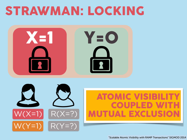 Y=0
STRAWMAN: LOCKING
X=1
W(X=1)
W(Y=1)
R(X=?)
R(Y=?)
ATOMIC VISIBILITY
COUPLED WITH
MUTUAL EXCLUSION
“Scalable Atomic Visibility with RAMP Transactions” SIGMOD 2014
