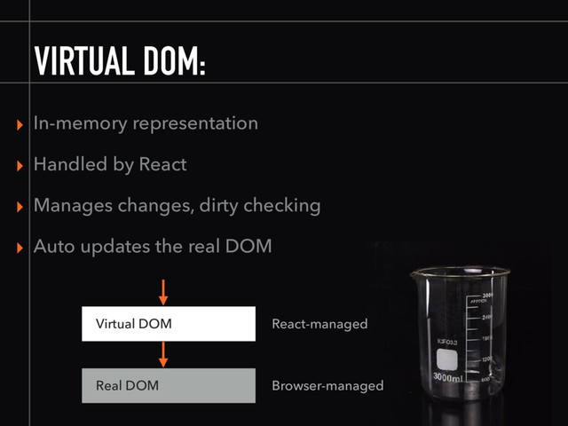 VIRTUAL DOM:
▸ In-memory representation
▸ Handled by React
▸ Manages changes, dirty checking
▸ Auto updates the real DOM
Real DOM
Virtual DOM React-managed
Browser-managed
