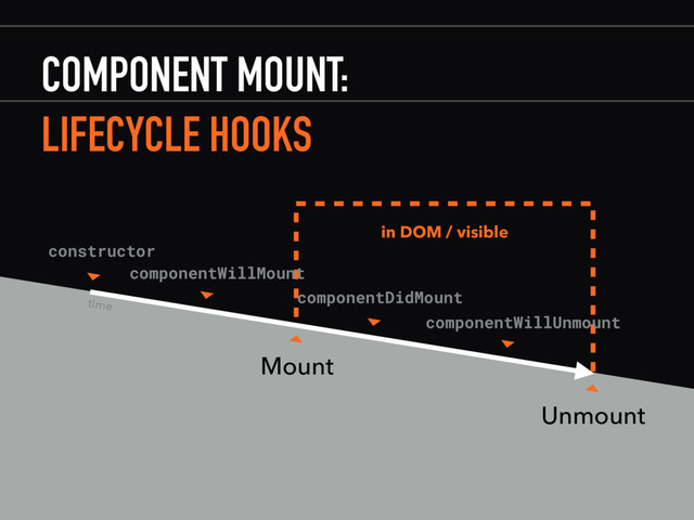 in DOM / visible
COMPONENT MOUNT:
Mount
Unmount
constructor
componentWillMount
componentDidMount
componentWillUnmount
▸
▸
▸
▸
▸
LIFECYCLE HOOKS
time
▸
