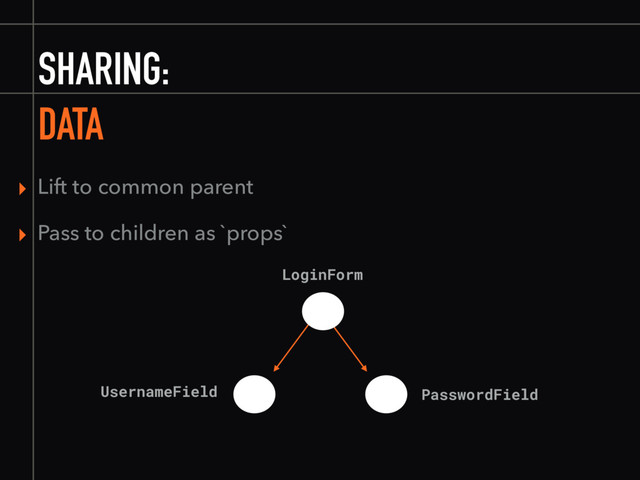 SHARING:
DATA
▸ Lift to common parent
▸ Pass to children as `props`
LoginForm
UsernameField PasswordField
