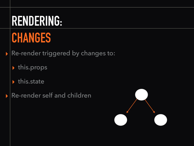 RENDERING:
CHANGES
▸ Re-render triggered by changes to:
▸ this.props
▸ this.state
▸ Re-render self and children
