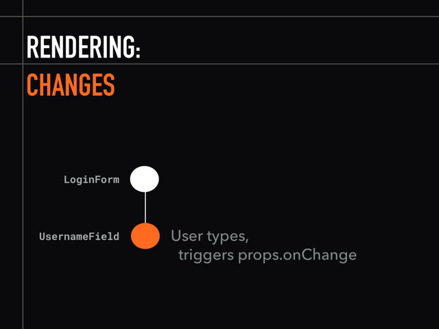 RENDERING:
CHANGES
LoginForm
UsernameField User types,
triggers props.onChange
