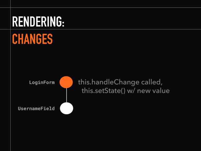 RENDERING:
CHANGES
LoginForm
UsernameField
this.handleChange called,
this.setState() w/ new value
