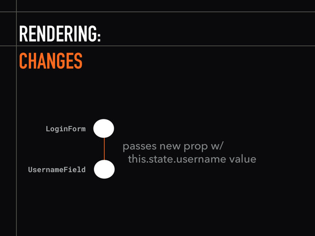 RENDERING:
CHANGES
LoginForm
UsernameField
passes new prop w/
this.state.username value

