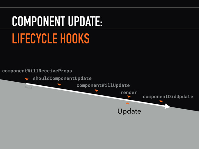 COMPONENT UPDATE:
Update
LIFECYCLE HOOKS
time
▸
componentWillReceiveProps
shouldComponentUpdate
componentWillUpdate
render
▸
▸
▸
▸
▸
componentDidUpdate
