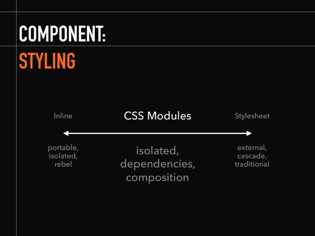 COMPONENT:
STYLING
portable,
isolated,
rebel
external,
cascade,
traditional
CSS Modules
Inline Stylesheet
isolated,
dependencies,
composition
