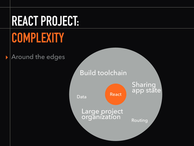 REACT PROJECT:
COMPLEXITY
React
Build toolchain
Large project
organization
Routing
Sharing
app state
▸ Around the edges
Data
